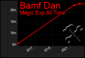 Total Graph of Bamf Dan