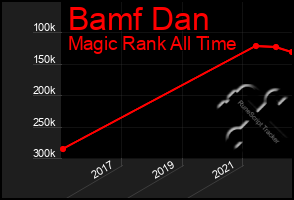 Total Graph of Bamf Dan