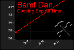 Total Graph of Bamf Dan