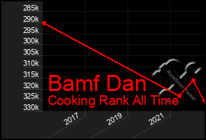 Total Graph of Bamf Dan