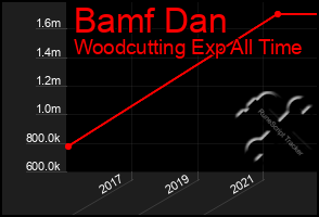 Total Graph of Bamf Dan