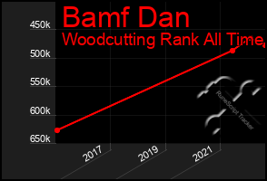 Total Graph of Bamf Dan