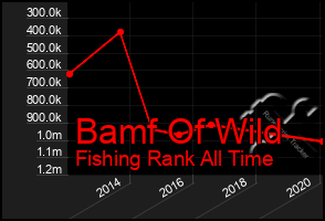 Total Graph of Bamf Of Wild