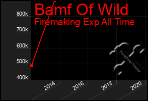 Total Graph of Bamf Of Wild