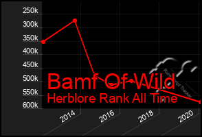 Total Graph of Bamf Of Wild