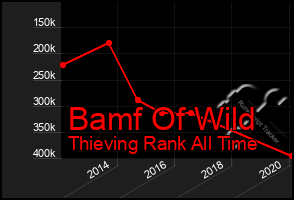 Total Graph of Bamf Of Wild