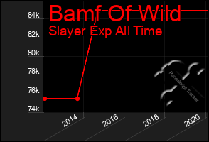 Total Graph of Bamf Of Wild