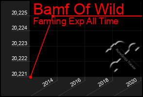 Total Graph of Bamf Of Wild