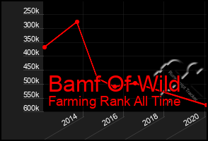 Total Graph of Bamf Of Wild