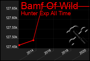 Total Graph of Bamf Of Wild