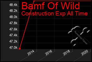 Total Graph of Bamf Of Wild