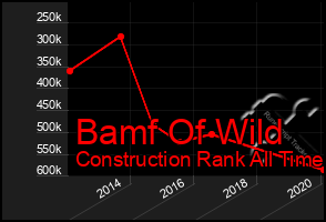 Total Graph of Bamf Of Wild