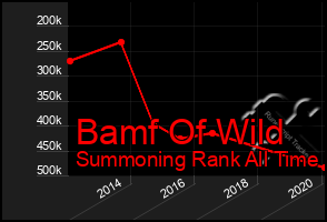 Total Graph of Bamf Of Wild