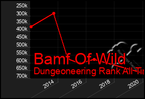 Total Graph of Bamf Of Wild