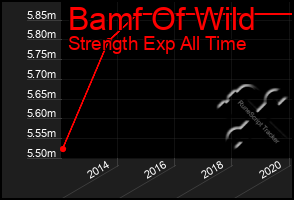 Total Graph of Bamf Of Wild