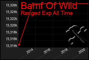 Total Graph of Bamf Of Wild