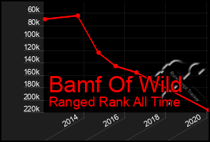 Total Graph of Bamf Of Wild