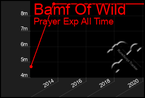 Total Graph of Bamf Of Wild