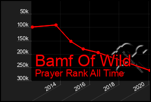 Total Graph of Bamf Of Wild