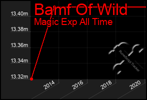 Total Graph of Bamf Of Wild