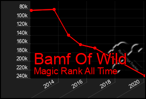 Total Graph of Bamf Of Wild