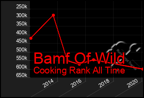 Total Graph of Bamf Of Wild