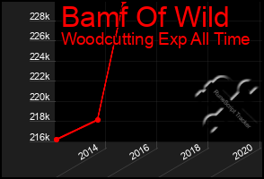 Total Graph of Bamf Of Wild