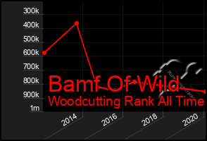 Total Graph of Bamf Of Wild