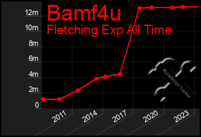 Total Graph of Bamf4u