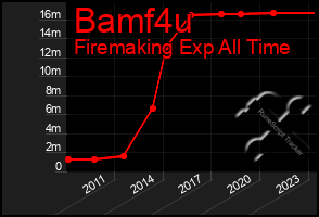 Total Graph of Bamf4u