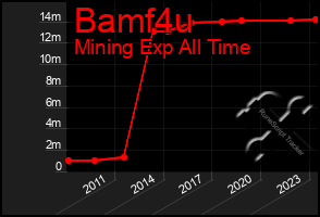 Total Graph of Bamf4u