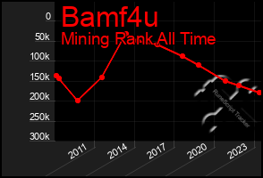 Total Graph of Bamf4u