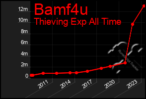 Total Graph of Bamf4u
