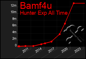 Total Graph of Bamf4u