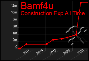 Total Graph of Bamf4u