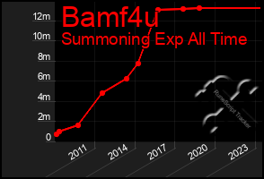 Total Graph of Bamf4u