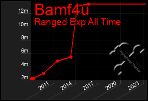 Total Graph of Bamf4u