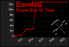 Total Graph of Bamf4u