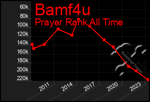 Total Graph of Bamf4u