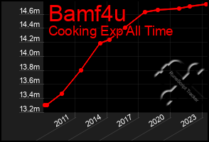 Total Graph of Bamf4u