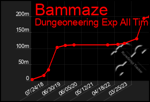 Total Graph of Bammaze