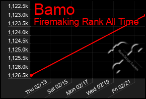 Total Graph of Bamo