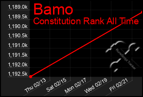 Total Graph of Bamo