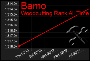 Total Graph of Bamo