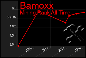 Total Graph of Bamoxx
