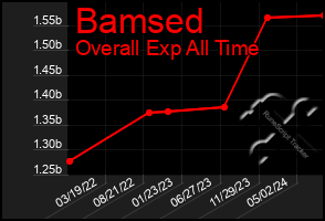 Total Graph of Bamsed