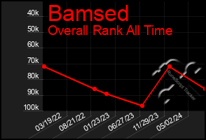 Total Graph of Bamsed