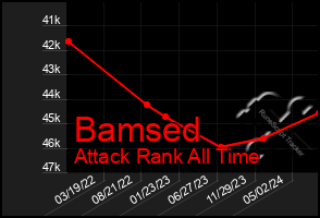 Total Graph of Bamsed