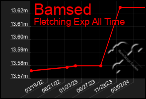 Total Graph of Bamsed