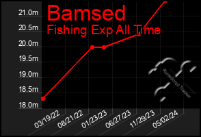 Total Graph of Bamsed